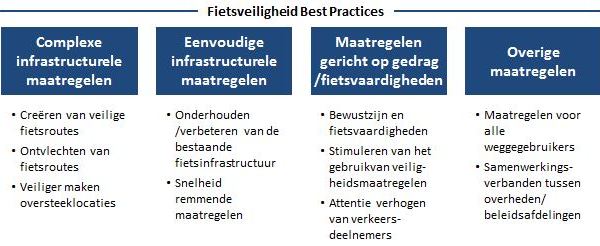 Fietsveiligheid best practices